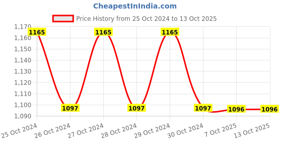 moglix.com Rewo 10 Pcs 3x5 inch Double Cut Carbide Rotary Cutter Set rewo Price History Graph from 25 Oct 2024 to 13 Oct 2025