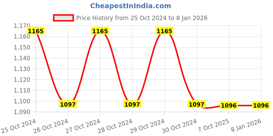 moglix.com Rewo 10 Pcs 3x5 inch Single Cut Carbide Rotary Cutter Set rewo Price History Graph from 25 Oct 2024 to 5 Jan 2026