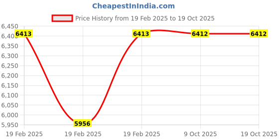 moglix.com Rewo 1.1/2 inch M2 HSS Taper Shank Drill rewo Price History Graph from 19 Feb 2025 to 18 Oct 2025