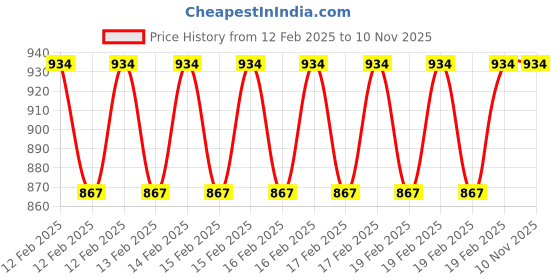 moglix.com Rewo 11mm HSS Machine Reamer rewo Price History Graph from 12 Feb 2025 to 8 Nov 2025
