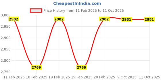 moglix.com Rewo 11mm M2 Extra Long Series HSS Parallel Shank Twist Drill, Overall Length: 400 mm rewo Price History Graph from 11 Feb 2025 to 10 Oct 2025