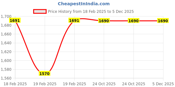 moglix.com Rewo 1/2 inch HSS Chamfer Cutter, Overall Length: 2.1/2 inch rewo Price History Graph from 18 Feb 2025 to 5 Dec 2025