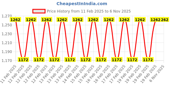 moglix.com Rewo 12.5mm HSS Machine Reamer rewo Price History Graph from 11 Feb 2025 to 6 Nov 2025