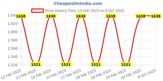 moglix.com Rewo 12.5mm M2 Extra Long Series HSS Parallel Shank Twist Drill, Overall Length: 200 mm rewo Price History Graph from 13 Feb 2025 to 8 Oct 2025