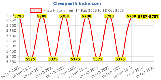 moglix.com Rewo 12.5mm M2 Extra Long Series HSS Parallel Shank Twist Drill, Overall Length: 500 mm rewo Price History Graph from 14 Feb 2025 to 18 Oct 2025