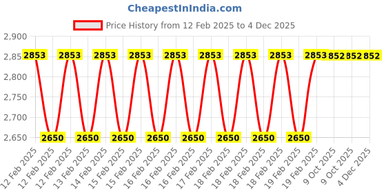 moglix.com Rewo 12mm M2 Extra Long Series HSS Taper Shank Twist Drill, Overall Length: 350 mm rewo Price History Graph from 12 Feb 2025 to 4 Dec 2025