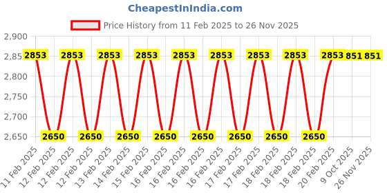 moglix.com Rewo 13mm M2 Extra Long Series HSS Taper Shank Twist Drill, Overall Length: 350 mm rewo Price History Graph from 11 Feb 2025 to 26 Nov 2025