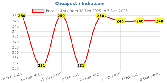 moglix.com Rewo 1/4 inch BSW Thread HSS Spiral Point Pulley Tap rewo Price History Graph from 18 Feb 2025 to 3 Dec 2025