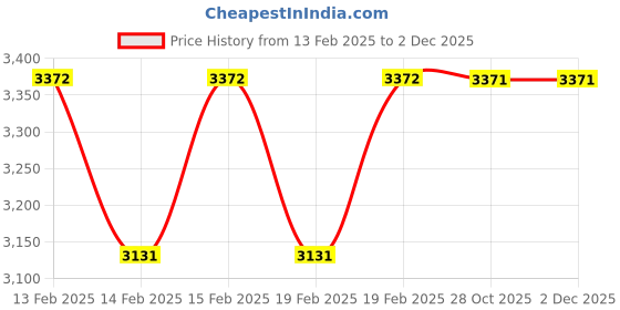 moglix.com Rewo 14mm M2 Extra Long Series HSS Taper Shank Twist Drill, Overall Length: 400 mm rewo Price History Graph from 13 Feb 2025 to 1 Dec 2025