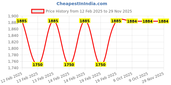 moglix.com Rewo 15/16 inch M2 HSS Taper Shank Drill rewo Price History Graph from 12 Feb 2025 to 29 Nov 2025