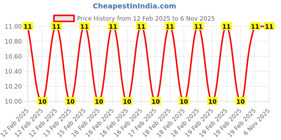 moglix.com Rewo 1.5mm M2 TiN Coated Jobber Series HSS Parallel Shank Twist Drill rewo Price History Graph from 12 Feb 2025 to 6 Nov 2025