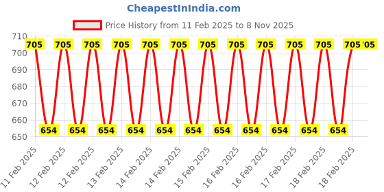 moglix.com Rewo 16.5x4mm HSS Woodruff Keyslot Cutter, Overall Length: 56 mm rewo Price History Graph from 11 Feb 2025 to 7 Nov 2025