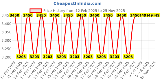 moglix.com Rewo 16mm M2 Extra Long Series HSS Taper Shank Twist Drill, Overall Length: 400 mm rewo Price History Graph from 12 Feb 2025 to 24 Nov 2025