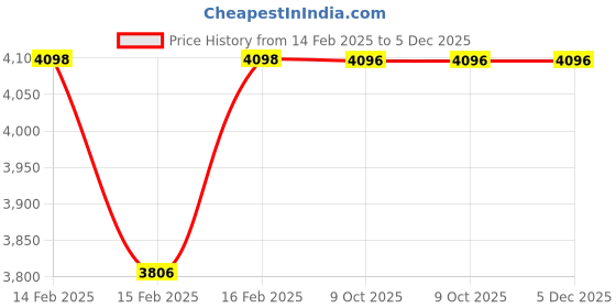moglix.com Rewo 17.5mm M2 Extra Long Series HSS Taper Shank Twist Drill, Overall Length: 400 mm rewo Price History Graph from 14 Feb 2025 to 4 Dec 2025