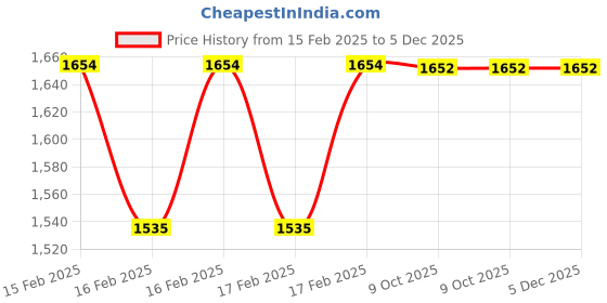 moglix.com Rewo 17mm HSS Machine Reamer rewo Price History Graph from 15 Feb 2025 to 5 Dec 2025