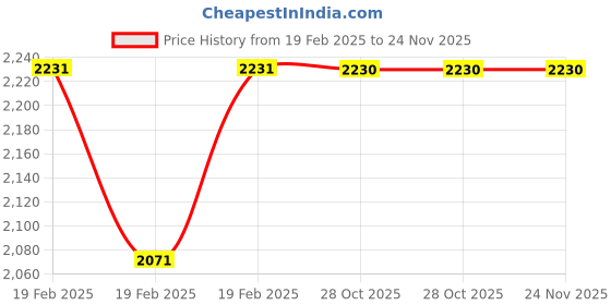 moglix.com Rewo 17mm M2 Extra Long Series HSS Taper Shank Twist Drill, Overall Length: 300 mm rewo Price History Graph from 19 Feb 2025 to 24 Nov 2025