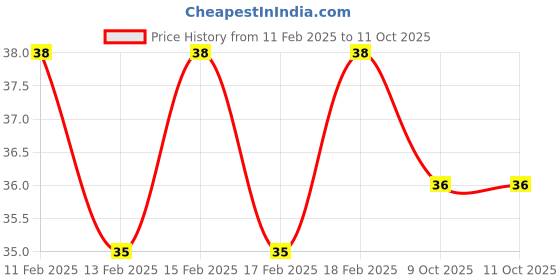 moglix.com Rewo 1/8 inch M2 TiN Coated Jobber Series HSS Parallel Shank Twist Drill rewo Price History Graph from 11 Feb 2025 to 9 Oct 2025
