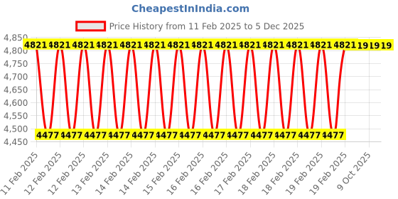 moglix.com Rewo 180mm HSS Slitting Saw Blade, Thickness: 3 mm rewo Price History Graph from 11 Feb 2025 to 5 Dec 2025