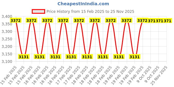 moglix.com Rewo 18.5mm M2 Extra Long Series HSS Taper Shank Twist Drill, Overall Length: 350 mm rewo Price History Graph from 15 Feb 2025 to 24 Nov 2025