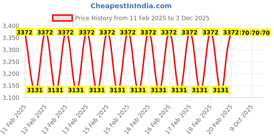 moglix.com Rewo 18mm M2 Extra Long Series HSS Taper Shank Twist Drill, Overall Length: 350 mm rewo Price History Graph from 11 Feb 2025 to 2 Dec 2025