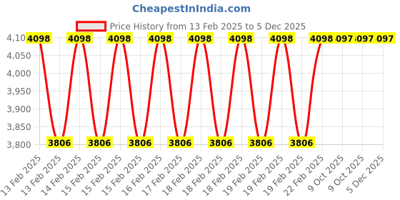moglix.com Rewo 18mm M2 Extra Long Series HSS Taper Shank Twist Drill, Overall Length: 400 mm rewo Price History Graph from 13 Feb 2025 to 5 Dec 2025