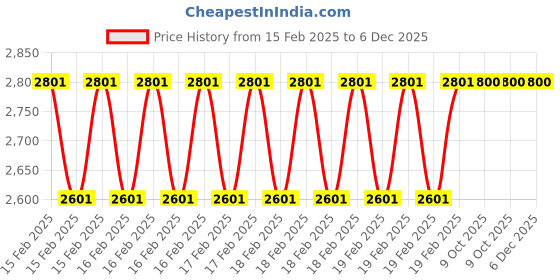 moglix.com Rewo 19.5mm M2 Extra Long Series HSS Taper Shank Twist Drill, Overall Length: 300 mm rewo Price History Graph from 15 Feb 2025 to 6 Dec 2025