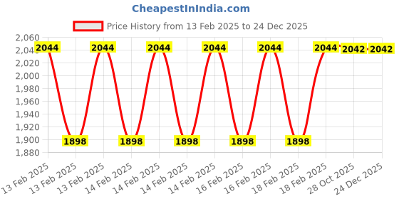 moglix.com Rewo 19mm HSS Hand Reamer rewo Price History Graph from 13 Feb 2025 to 23 Dec 2025