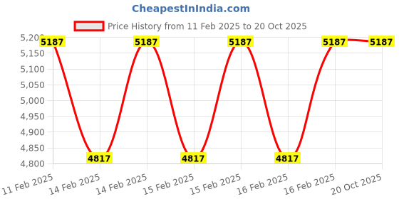 moglix.com Rewo 19mm M2 Extra Long Series HSS Taper Shank Twist Drill, Overall Length: 500 mm rewo Price History Graph from 11 Feb 2025 to 19 Oct 2025