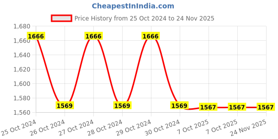 moglix.com Rewo 20 Pcs 3x3 inch Single Cut Carbide Rotary Cutter Set rewo Price History Graph from 25 Oct 2024 to 23 Nov 2025