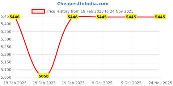 moglix.com Rewo 20.5mm M2 Extra Long Series HSS Taper Shank Twist Drill, Overall Length: 500 mm rewo Price History Graph from 19 Feb 2025 to 23 Nov 2025