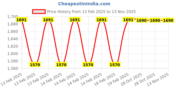 moglix.com Rewo 20x20mm 2 Flute HSS Indexable End Mill, EAP300R, Overall Length: 200 mm rewo Price History Graph from 13 Feb 2025 to 12 Nov 2025