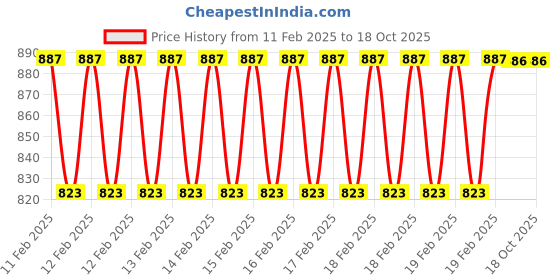 moglix.com Rewo 21/32 inch M2 HSS Taper Shank Drill rewo Price History Graph from 11 Feb 2025 to 18 Oct 2025