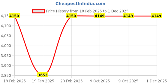 moglix.com Rewo 21.5mm M2 Extra Long Series HSS Taper Shank Twist Drill, Overall Length: 350 mm rewo Price History Graph from 18 Feb 2025 to 30 Nov 2025