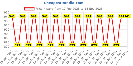 moglix.com Rewo 22.5x5mm HSS Woodruff Keyslot Cutter, Overall Length: 63 mm rewo Price History Graph from 12 Feb 2025 to 12 Nov 2025