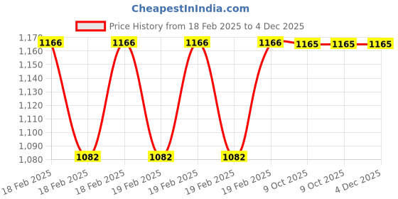 moglix.com Rewo 22mm M2 HSS Taper Shank Stub Drill rewo Price History Graph from 18 Feb 2025 to 4 Dec 2025