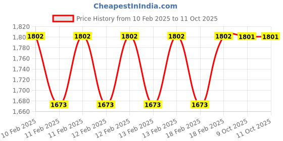 moglix.com Rewo 23.5mm M2 HSS Taper Shank Drill rewo Price History Graph from 10 Feb 2025 to 11 Oct 2025