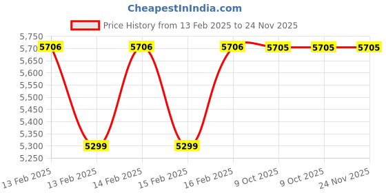 moglix.com Rewo 23mm M2 Extra Long Series HSS Taper Shank Twist Drill, Overall Length: 500 mm rewo Price History Graph from 13 Feb 2025 to 24 Nov 2025