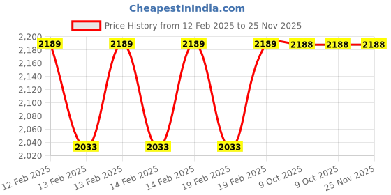 moglix.com Rewo 25.4mm M2 HSS Taper Shank Drill rewo Price History Graph from 12 Feb 2025 to 25 Nov 2025