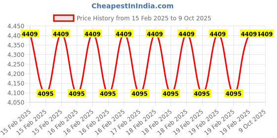 moglix.com Rewo 25mm M2 Extra Long Series HSS Taper Shank Twist Drill, Overall Length: 350 mm rewo Price History Graph from 15 Feb 2025 to 8 Oct 2025