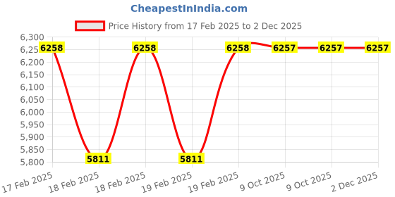 moglix.com Rewo 25x25mm 3 Flute HSS Indexable End Mill, EAP300R, Overall Length: 250 mm rewo Price History Graph from 17 Feb 2025 to 2 Dec 2025
