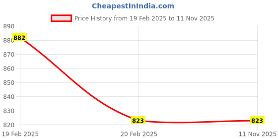 moglix.com Rewo 2.5x32x150mm M2 HSS Flat Patti rewo Price History Graph from 19 Feb 2025 to 10 Nov 2025