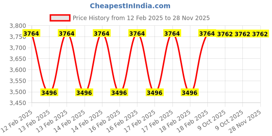 moglix.com Rewo 26mm HSS Machine Reamer rewo Price History Graph from 12 Feb 2025 to 28 Nov 2025