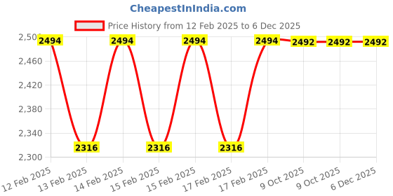 moglix.com Rewo 27mm M2 HSS Taper Shank Drill rewo Price History Graph from 12 Feb 2025 to 6 Dec 2025