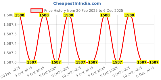 moglix.com Rewo 28.5x10mm HSS Woodruff Keyslot Cutter, Overall Length: 71 mm rewo Price History Graph from 20 Feb 2025 to 5 Dec 2025
