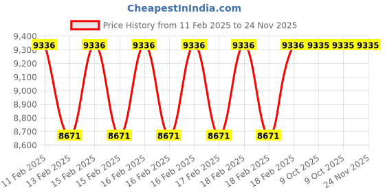 moglix.com Rewo 28mm M2 Extra Long Series HSS Taper Shank Twist Drill, Overall Length: 500 mm rewo Price History Graph from 11 Feb 2025 to 23 Nov 2025