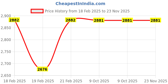 moglix.com Rewo 29mm M2 HSS Taper Shank Drill rewo Price History Graph from 18 Feb 2025 to 23 Nov 2025