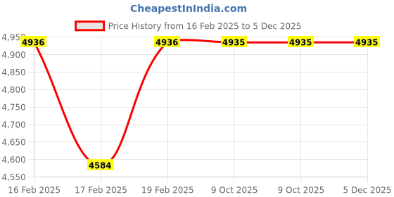 moglix.com Rewo 30mm HSS Machine Reamer rewo Price History Graph from 16 Feb 2025 to 5 Dec 2025