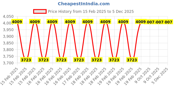 moglix.com Rewo 31.75mm M2 HSS Taper Shank Drill rewo Price History Graph from 15 Feb 2025 to 5 Dec 2025