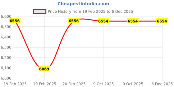 moglix.com Rewo 32mm HSS Machine Reamer rewo Price History Graph from 19 Feb 2025 to 6 Dec 2025