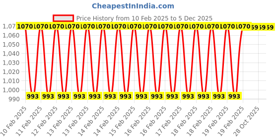 moglix.com Rewo 3/4 inch M2 HSS Taper Shank Drill rewo Price History Graph from 10 Feb 2025 to 5 Dec 2025